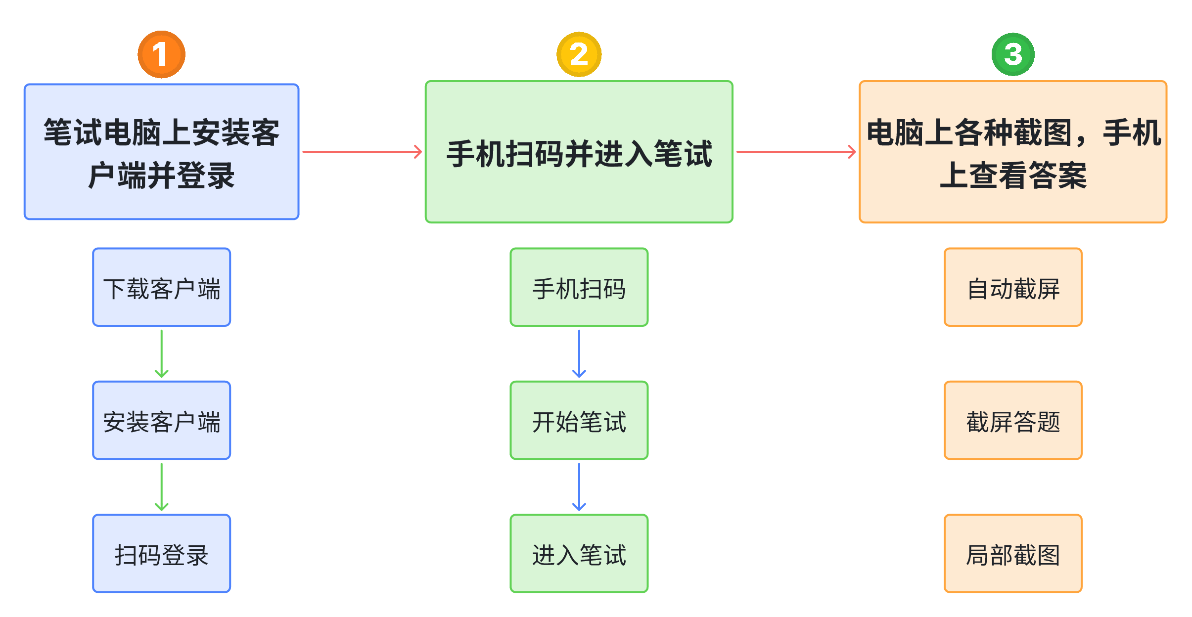 全自动笔试模式示意图
